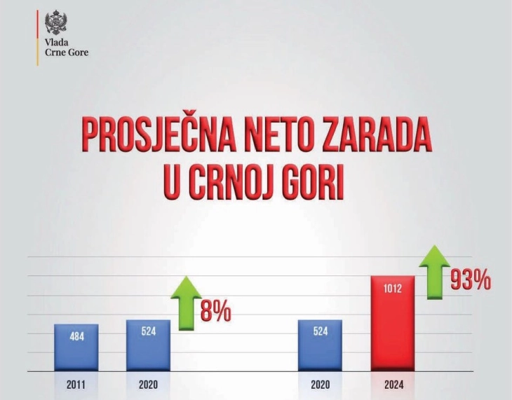 Crna Gora prvi put ostvarila prosječnu neto zaradu veću od jedne članice EU