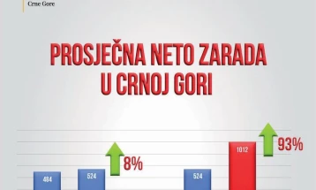 Crna Gora prvi put ostvarila prosječnu neto zaradu veću od jedne članice EU
