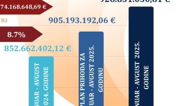 Customs Administration sustains revenue growth in August 