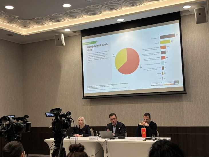 Television still has the largest audience in Montenegro