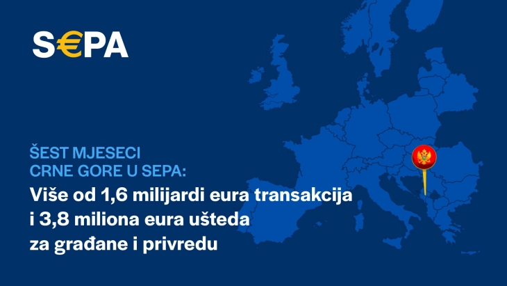 Više od 1,6 milijardi EUR transakcija i 3,8 miliona EUR ušteda