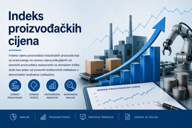 Monstat: Rast cijena proizvođača industrijskih proizvoda