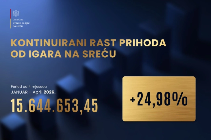 Od igara na sreću prihodovano 15,64 miliona