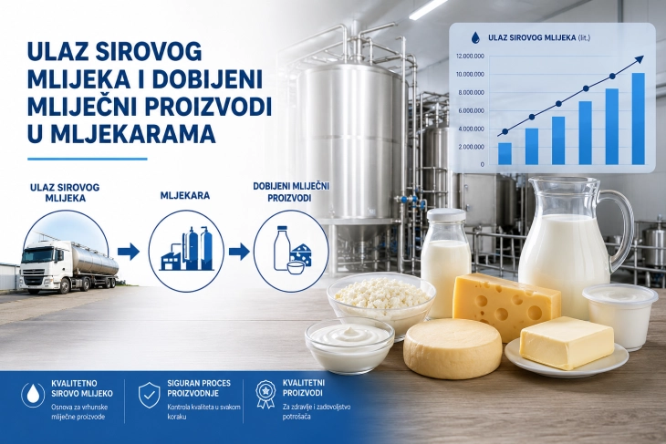 Monstat: Otkupljeno više mlijeka