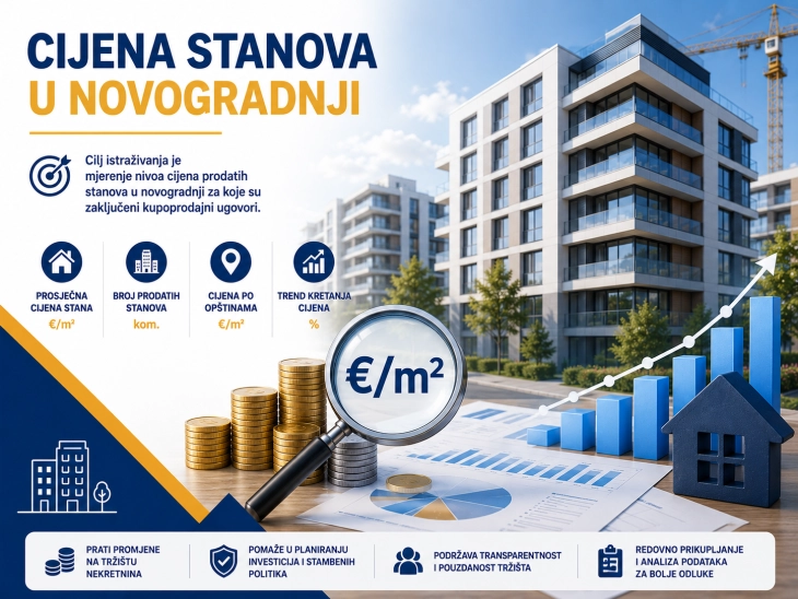 Monstat: Prosječna cijena kvadrata stana u prvom kvartalu 2,45 hiljada EUR