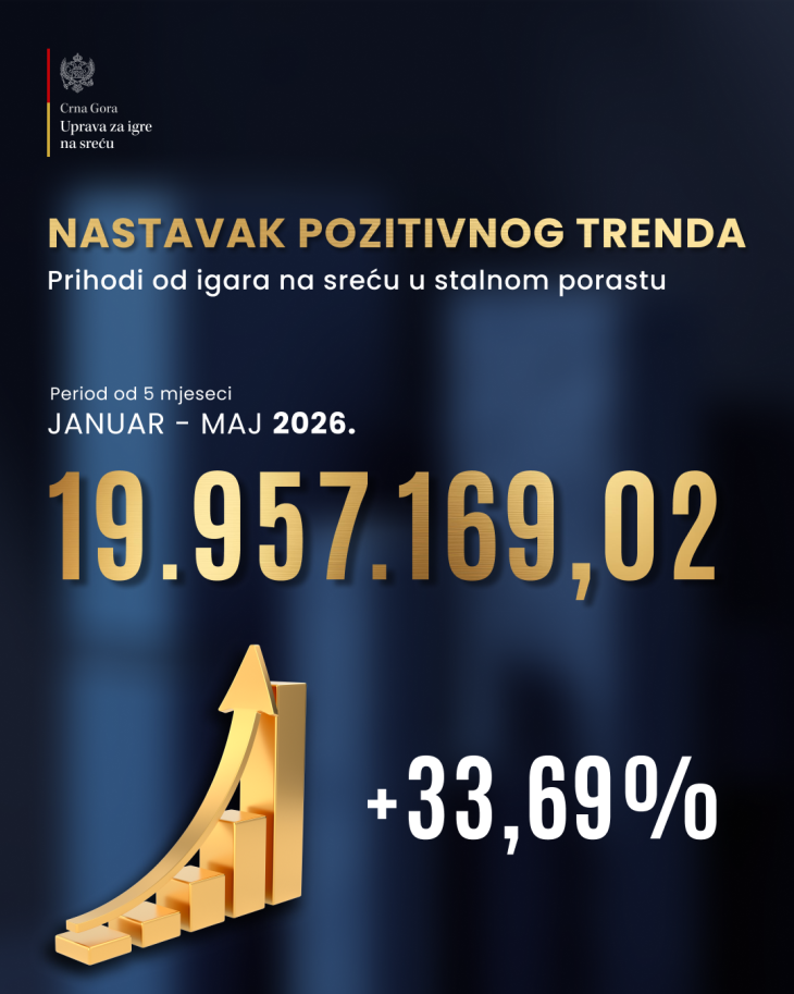 Od igara na sreću za pet mjeseci skoro 20 miliona prihoda