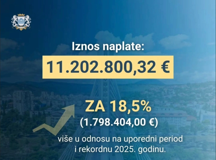 Naplaćeno 11,2 miliona EUR prihoda
