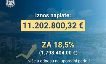 Naplaćeno 11,2 miliona EUR prihoda