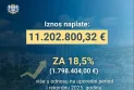 Naplaćeno 11,2 miliona EUR prihoda