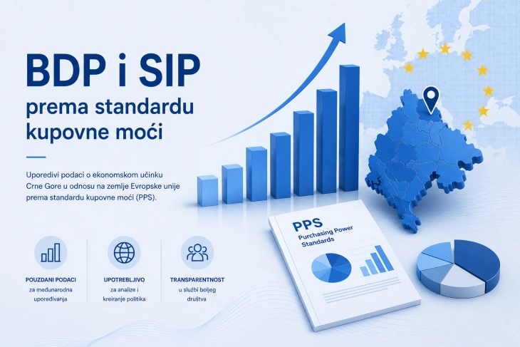 GDP at 54 percent of EU average 