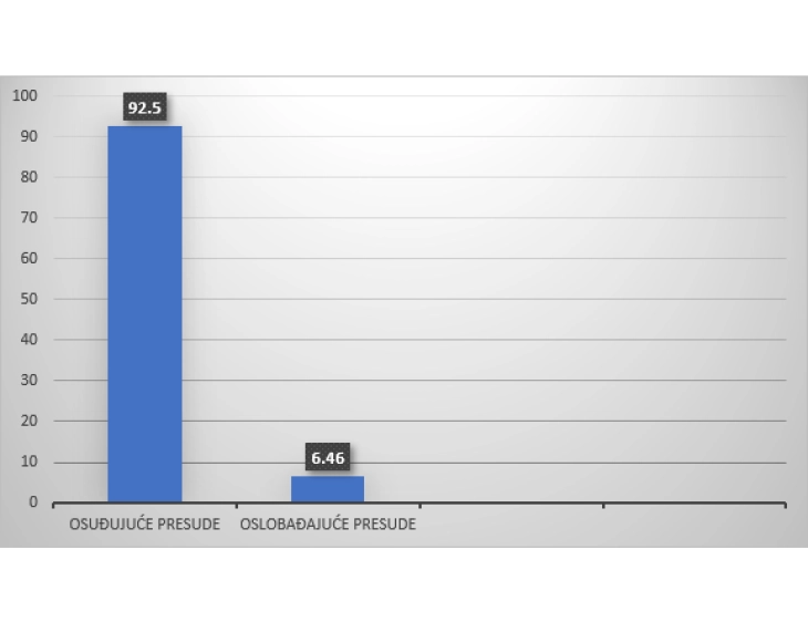 VDT: High success rate in criminal proceedings