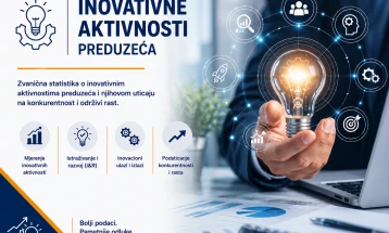 Monstat: Significant number of companies introduced innovative activities