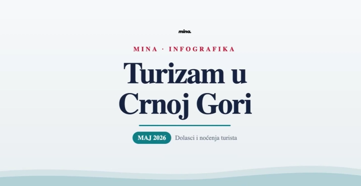 U maju 6,7 odsto više turista
