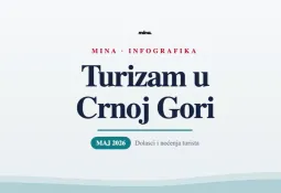 U maju 6,7 odsto više turista