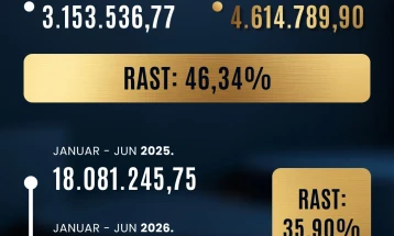 Prihodi od igara na sreću 24,57 miliona