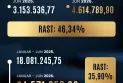 Prihodi od igara na sreću 24,57 miliona