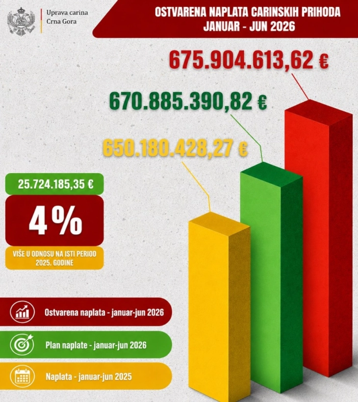 Uprava carina u prvoj polovini godine ostvarila rast naplate prihoda od 25 miliona EUR