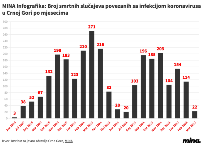 mart smrtni slučajevi koronavirus