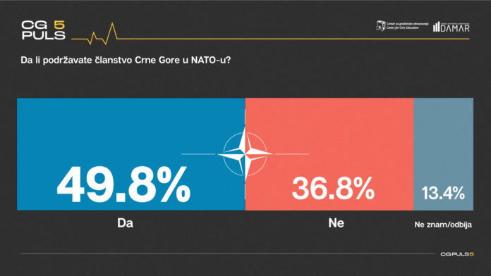 CGO, anketa, NATO, stavovi građana