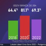 podgorica, lokalni izbori, izbori