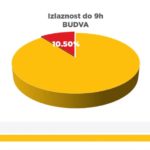 budva, izbori, lokalni izbori