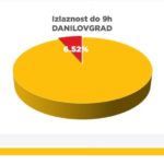 danilovgrad, zeta, izlaznost, lokalni izbori
