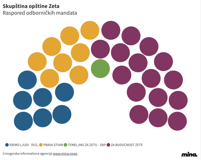 rezultati lokalnih izbora Zeta 2022
