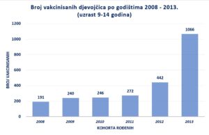 broj vakcinisanih djevojcica po godistima 2008 - 2013