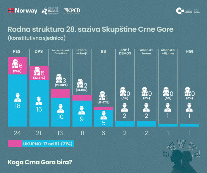 Rodna struktura konstitutivnog saziva Skupstine, CGO