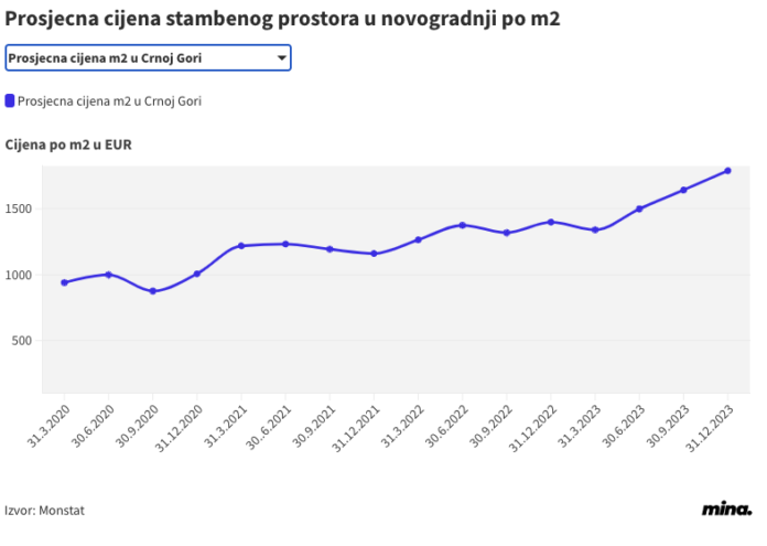 Prosjecna cijena stambenog prostora u novogradnji po m2