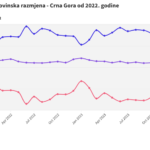 Spoljnotrgovinska razmjena Crne Gore od 2022. godine