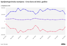 Spoljnotrgovinska razmjena Crne Gore od 2022. godine