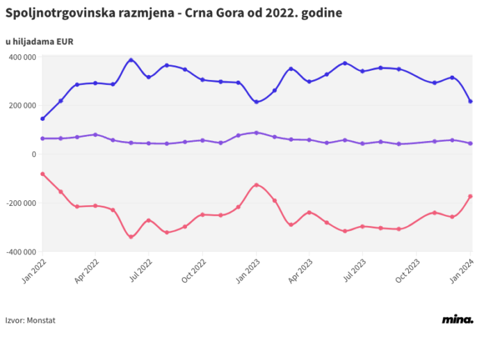 Spoljnotrgovinska razmjena Crne Gore od 2022. godine