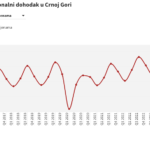 Bruto nacionalni dohodak u Crnoj Gori u tekucim cijenama