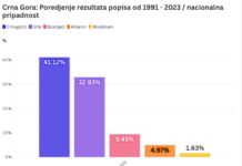 Popis Crna Gora 2023