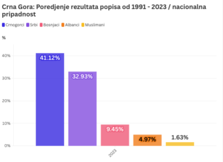 Popis Crna Gora 2023