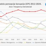 ask, korupcija, crna gora, Transparency International, izvještaj