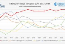 ask, korupcija, crna gora, Transparency International, izvještaj