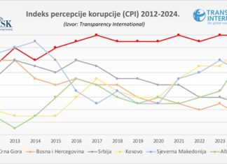 ask, korupcija, crna gora, Transparency International, izvještaj