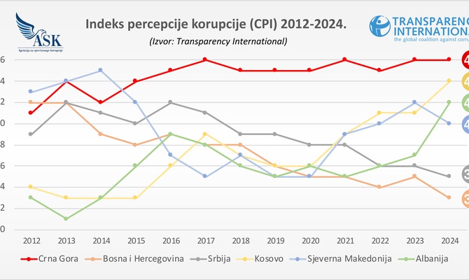 ask, korupcija, crna gora, Transparency International, izvještaj